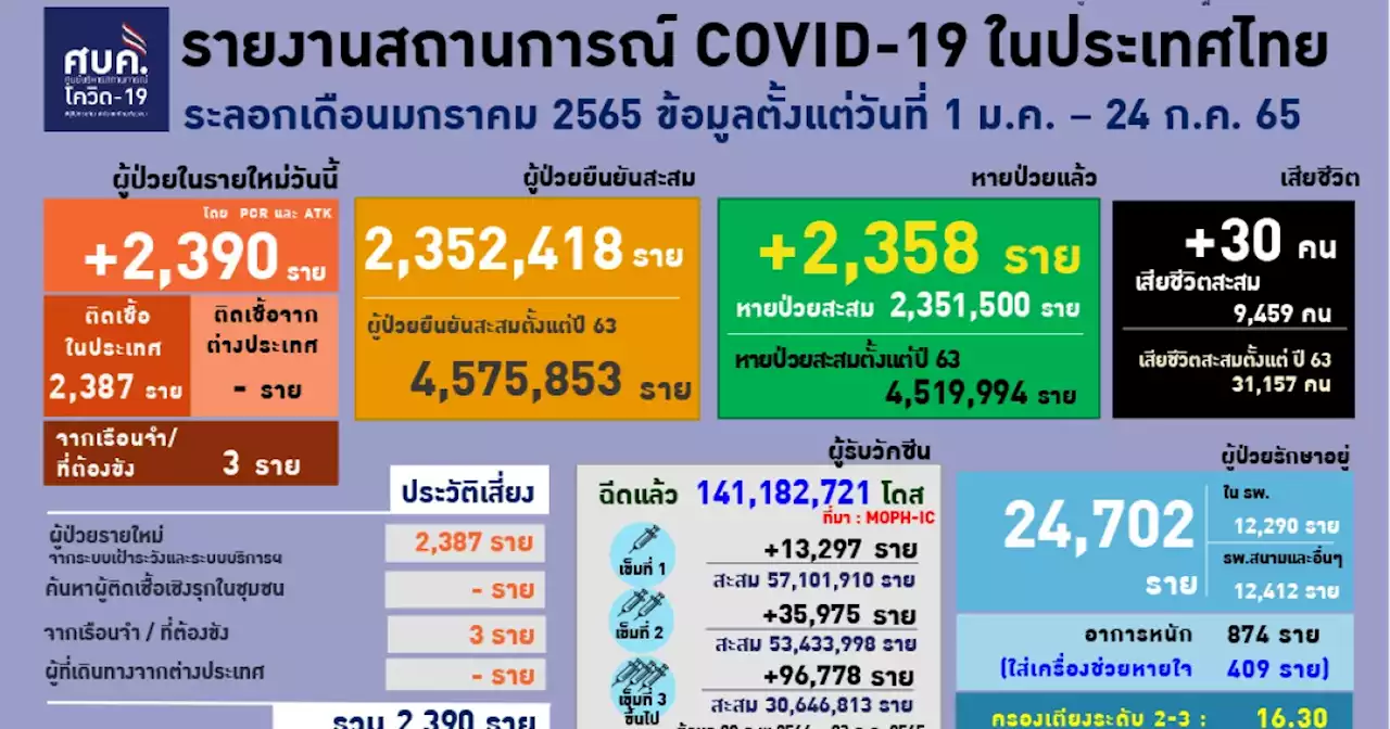 โควิดวันนี้ป่วยเพิ่ม 2,390 ตาย 30 ยังไม่ฉีดวัคซีนเข็มกระตุ้น 25 ราย