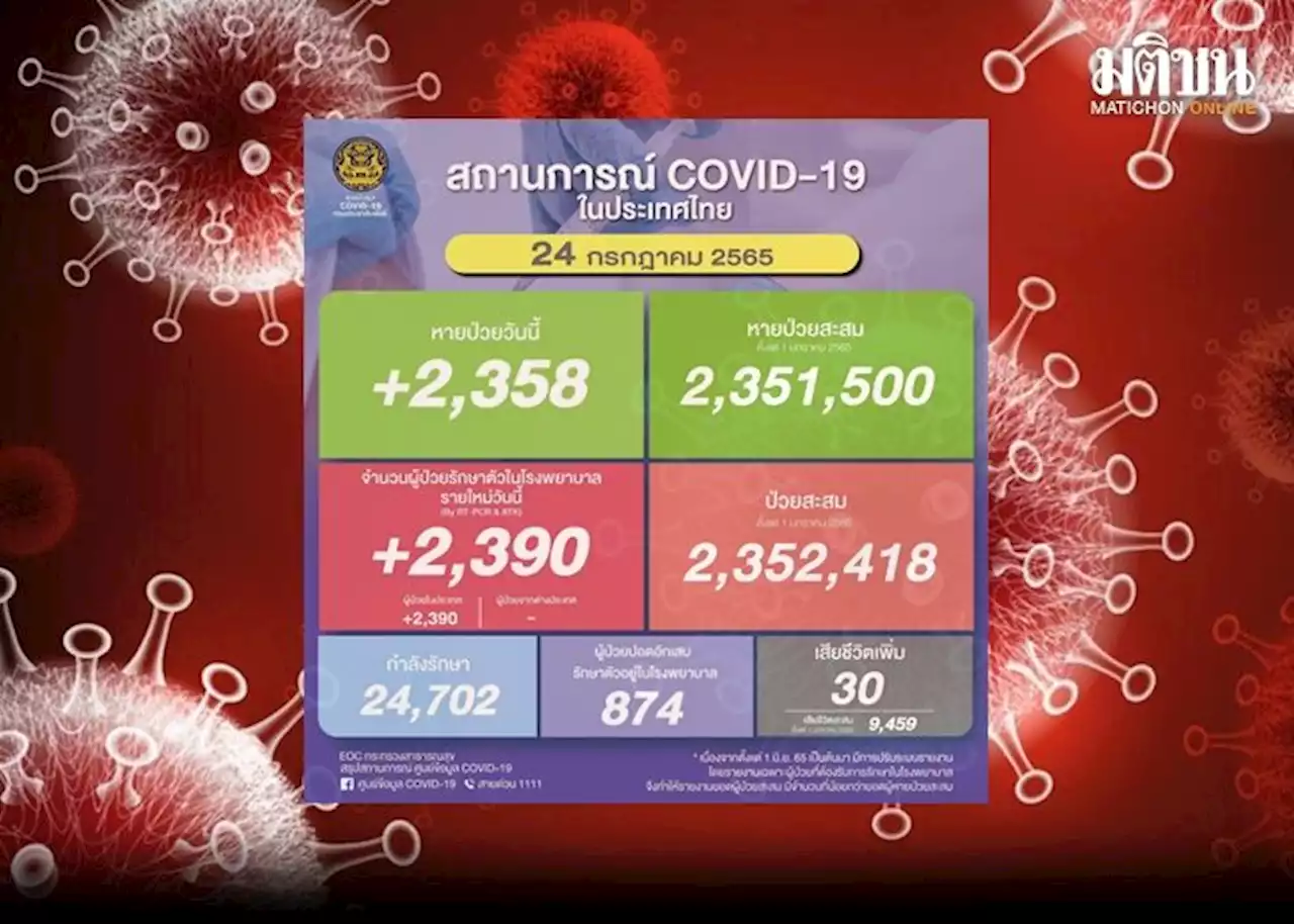 ยอดโควิดวันนี้ พบผู้ป่วยติดเชื้อรายใหม่ 2,390 ราย เสียชีวิต 30 ราย