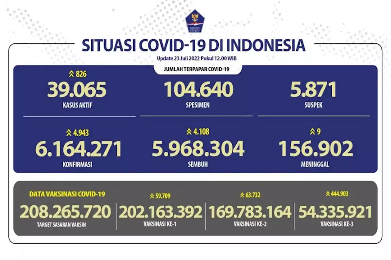 Covid-19 di Indonesia Hari Ini Bertambah 4.943 Kasus, Meninggal 9 Orang