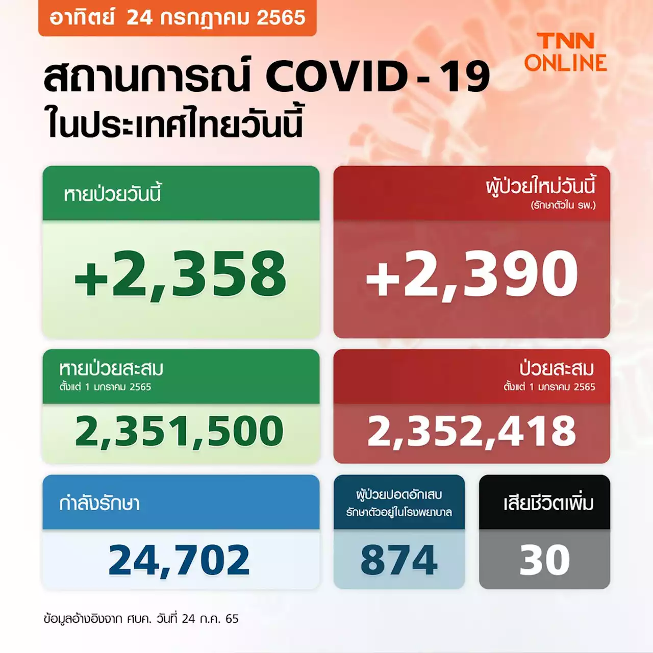 ยอดโควิดวันนี้ ไทยพบผู้ติดเชื้อใหม่รักษาตัวในรพ. 2,390 ราย เสียชีวิต 30 ราย