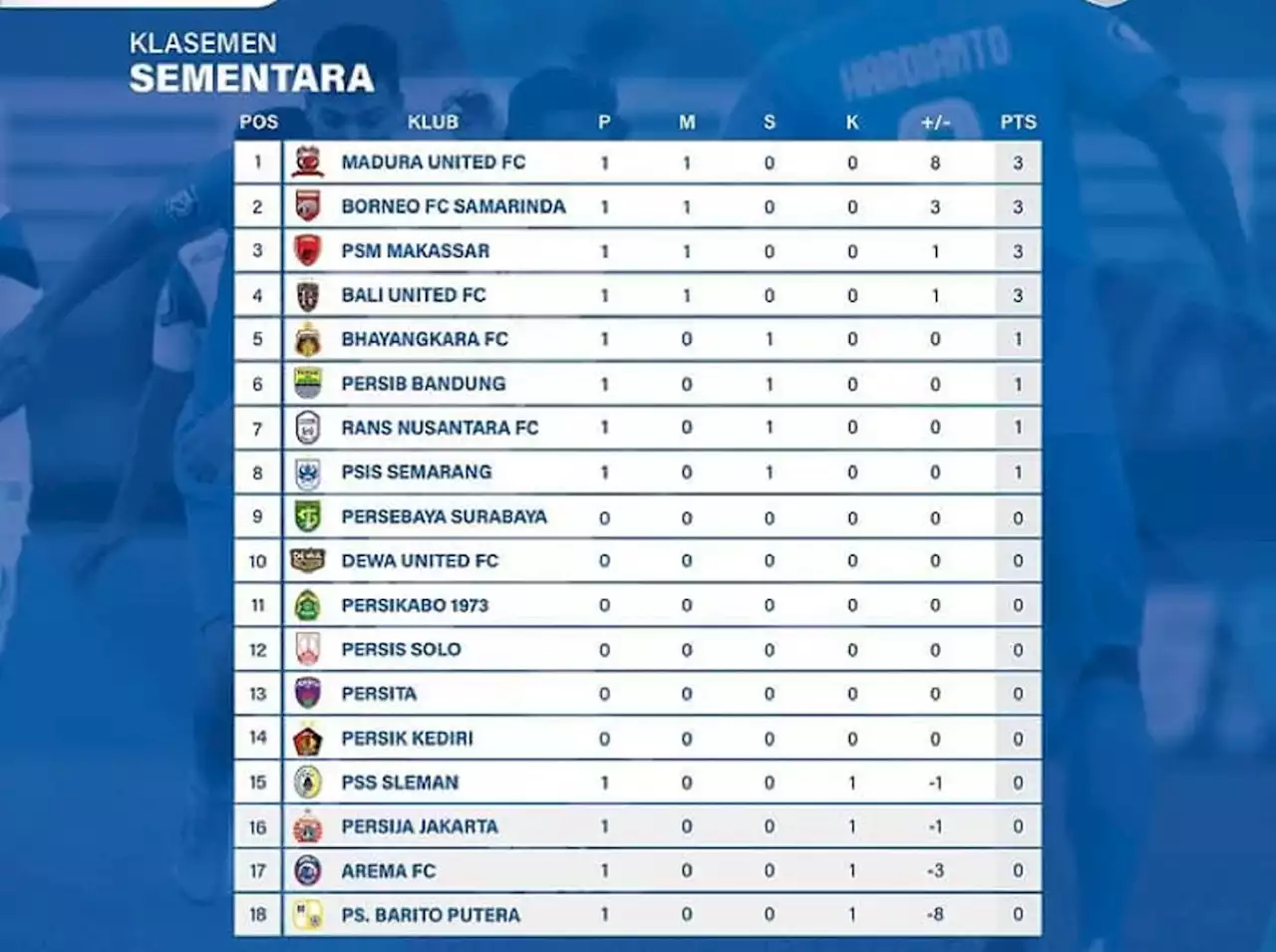 Klasemen Liga 1 Setelah BFC Tahan Imbang Persib: Arema FC Malu Besar, Bali United Melorot