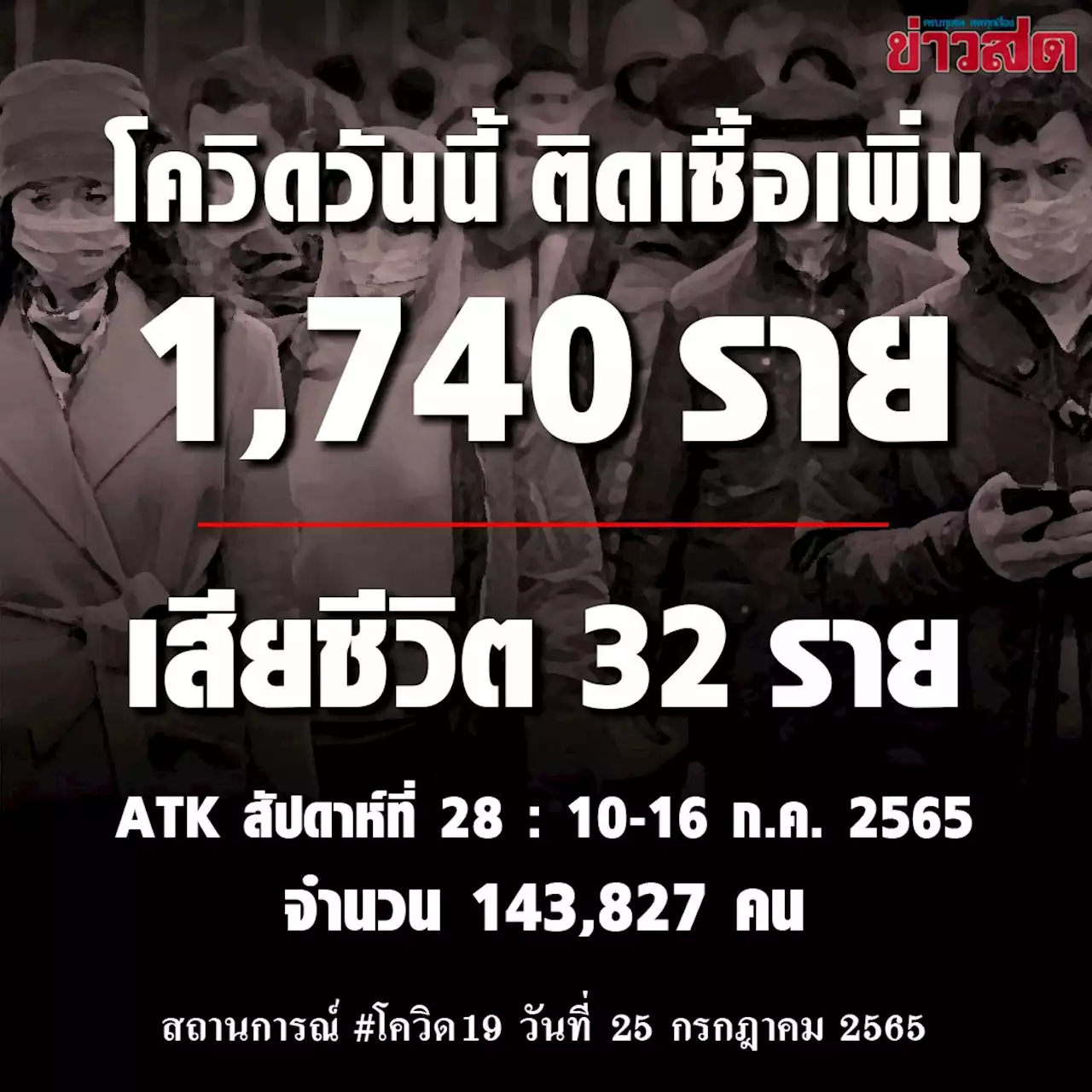 เศร้า ดับทะลุ30ศพ โควิดวันนี้ ป่วยใหม่ต่ำกว่า2พัน ปอดอักเสบเพิ่มขึ้นอีก - ข่าวสด