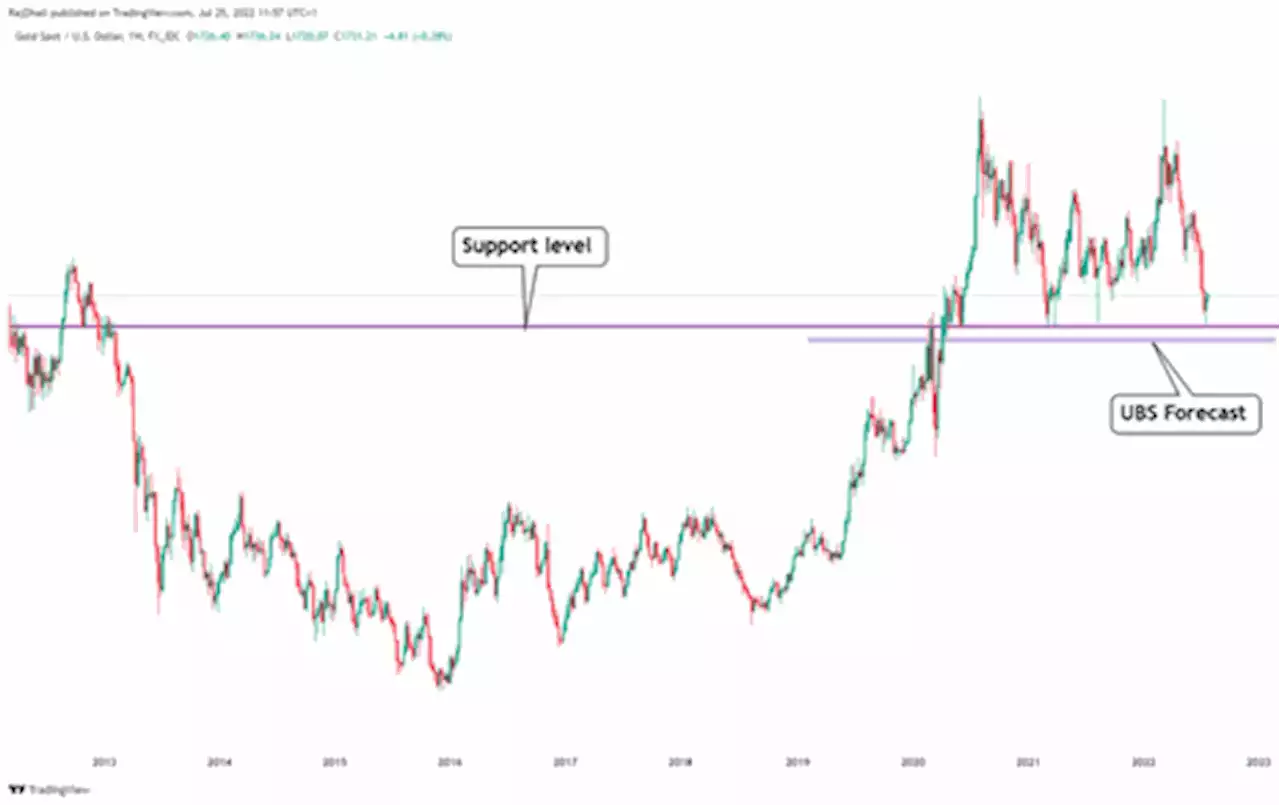 UBS downgrade its gold forecasts