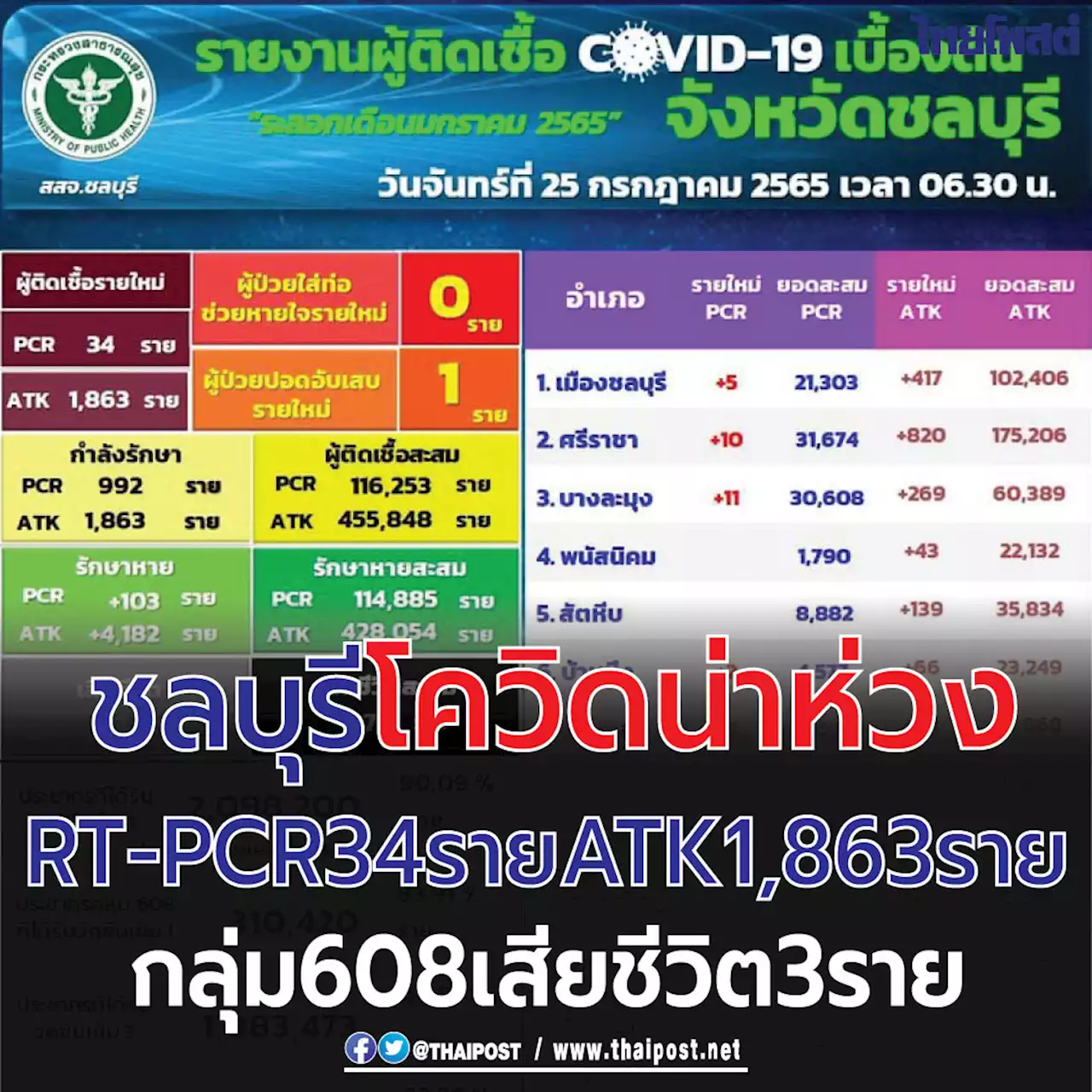 ชลบุรี โควิดน่าห่วง RT-PCR 34 ราย ATK 1,863 ราย กลุ่ม 608 เสียชีวิต 3 ราย