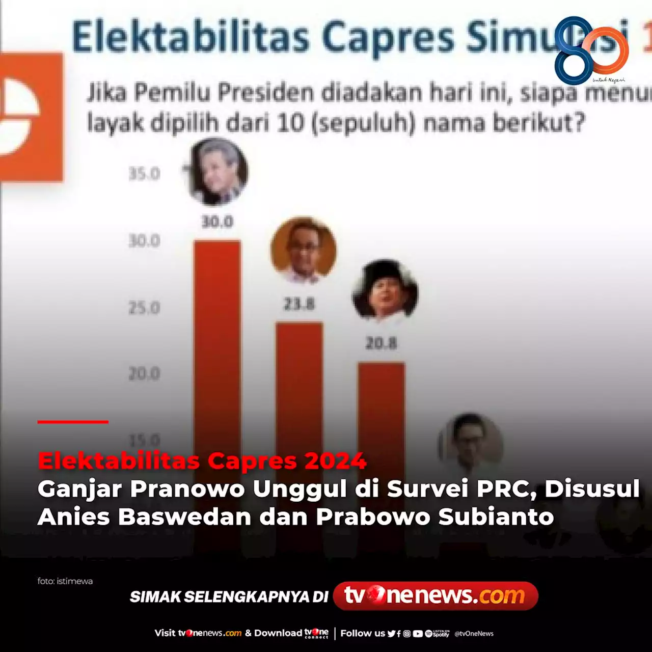 Elektabilitas Ganjar Pranowo Unggul di Survei PRC, Disusul Anies Baswedan dan Prabowo Subianto