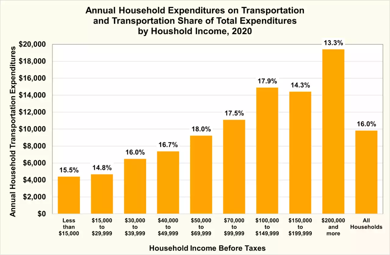 The Average U.S. Household Spent Nearly $10,000 on Transportation in 2020