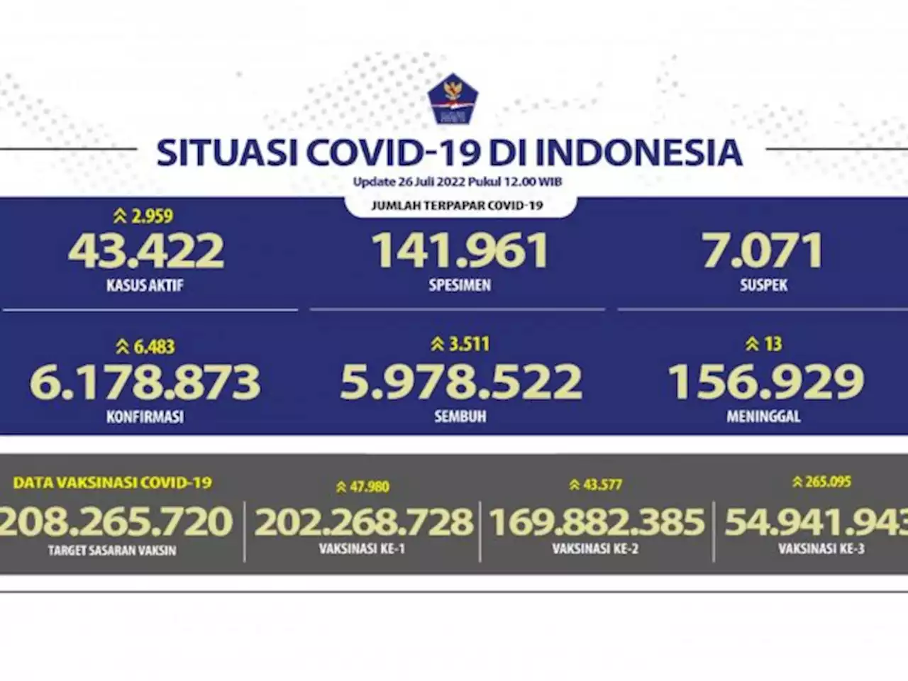 Covid-19 Tambah 6.483 Orang Sehari, DKI Sumbang Sepertiga Nasional