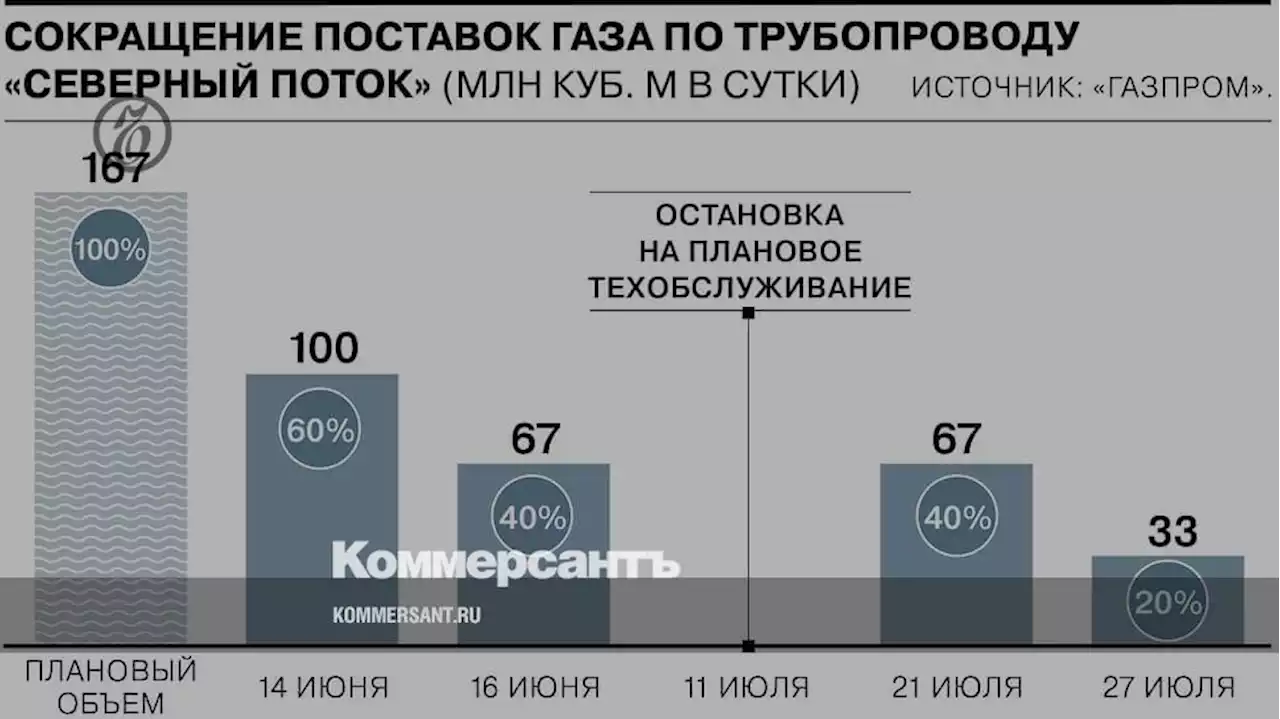 Как «Газпром» сокращал поставки газа по «Северному потоку»