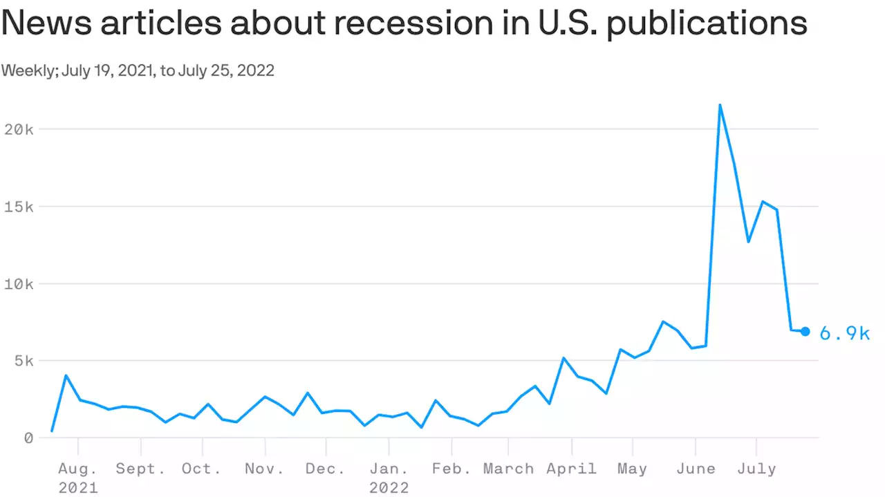 By one measure, we should be at or near peak recession chatter