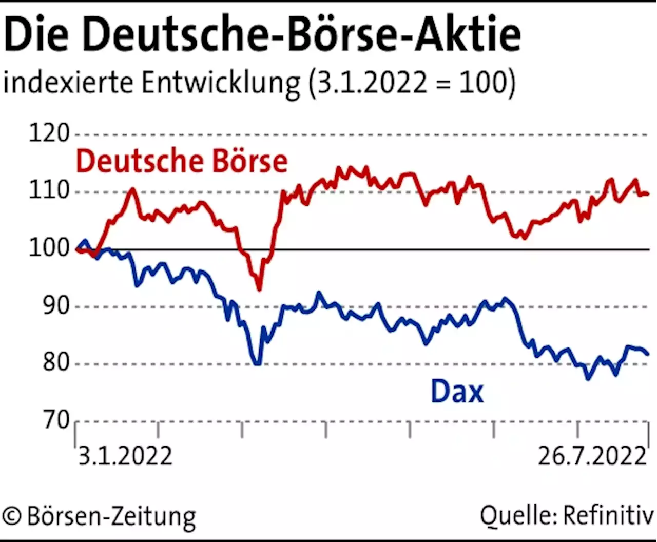 Deutsche Börse erhöht erneut Prognose | Börsen-Zeitung