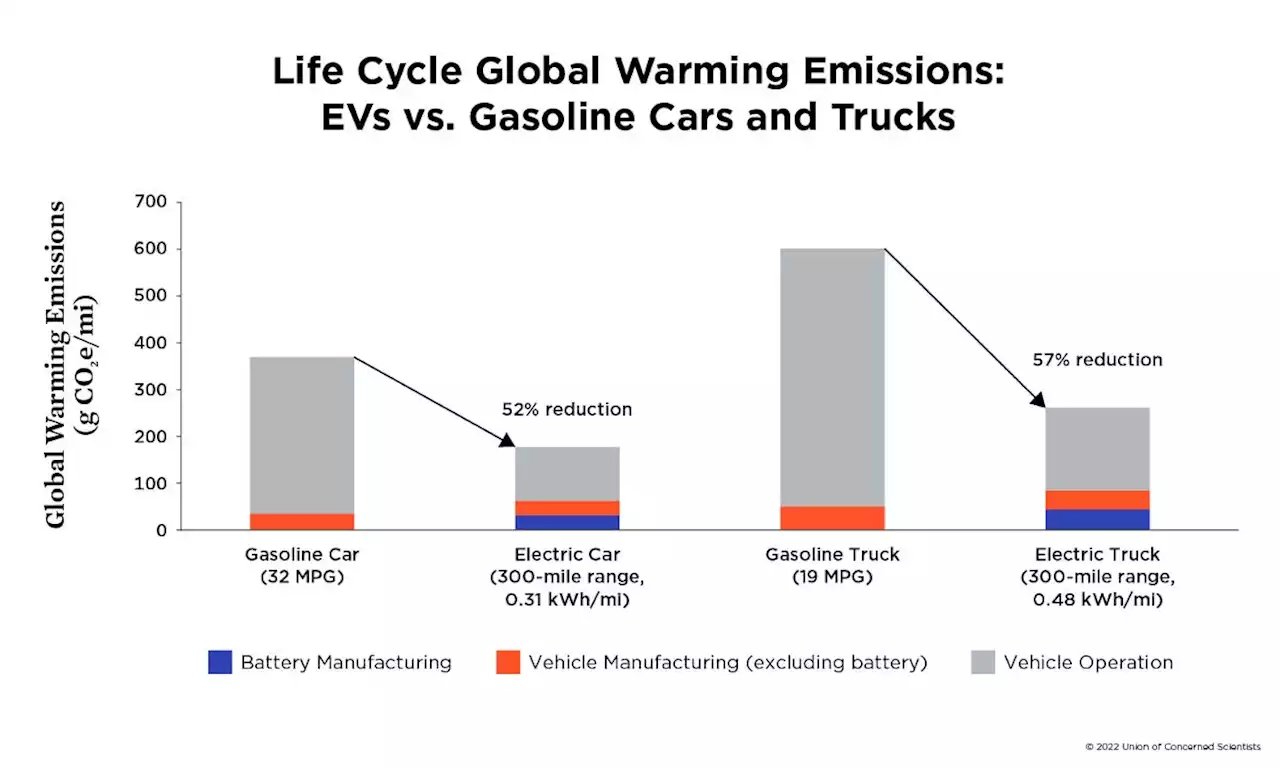 UCS Study Shows Lifetime EV Emissions Are 50% Lower Than Conventional Vehicles