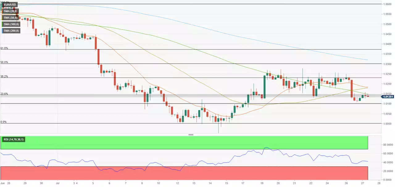 EUR/USD Forecast: Euro looks vulnerable ahead of Fed rate decision