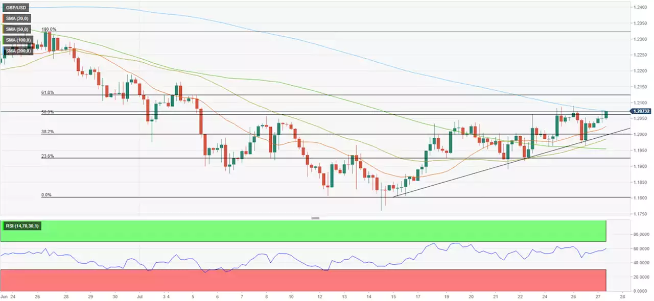 GBP/USD Forecast: Buyers need to reclaim 1.2070 to keep recovery alive