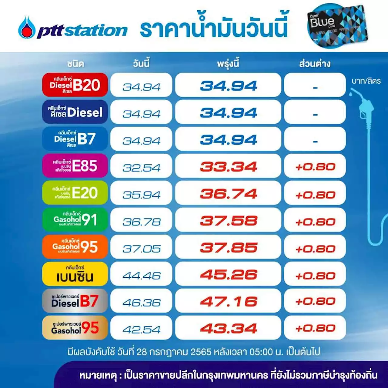 โออาร์-บางจาก ขึ้นราคาเบนซิน-แก๊สโซฮอล์ลิตรละ 80 สต.มีผลพรุ่งนี้ : อินโฟเควสท์