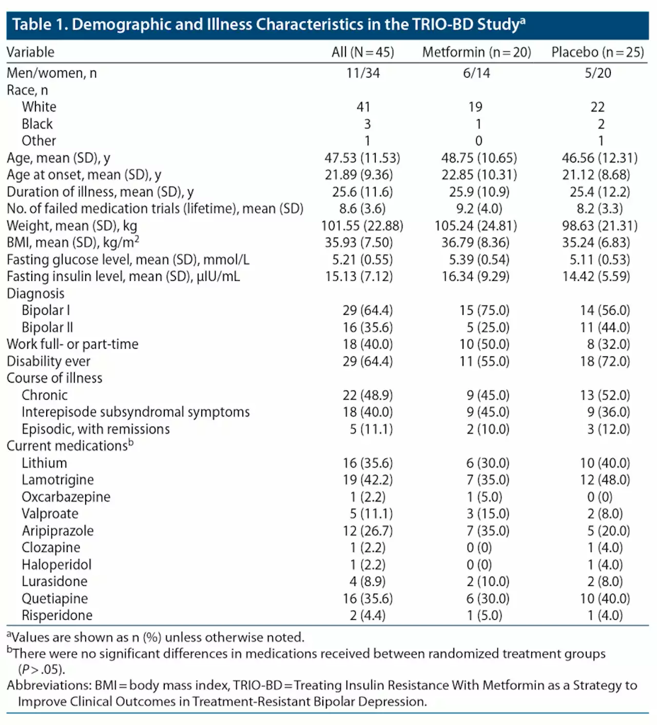 Treating Insulin Resistance With Metformin as a Strategy to Improve Clinical Outcomes in Treatment-Resistant Bipolar Depression (the TRIO-BD Study): A Randomized, Quadruple-Masked, Placebo-Controlled Clinical Trial