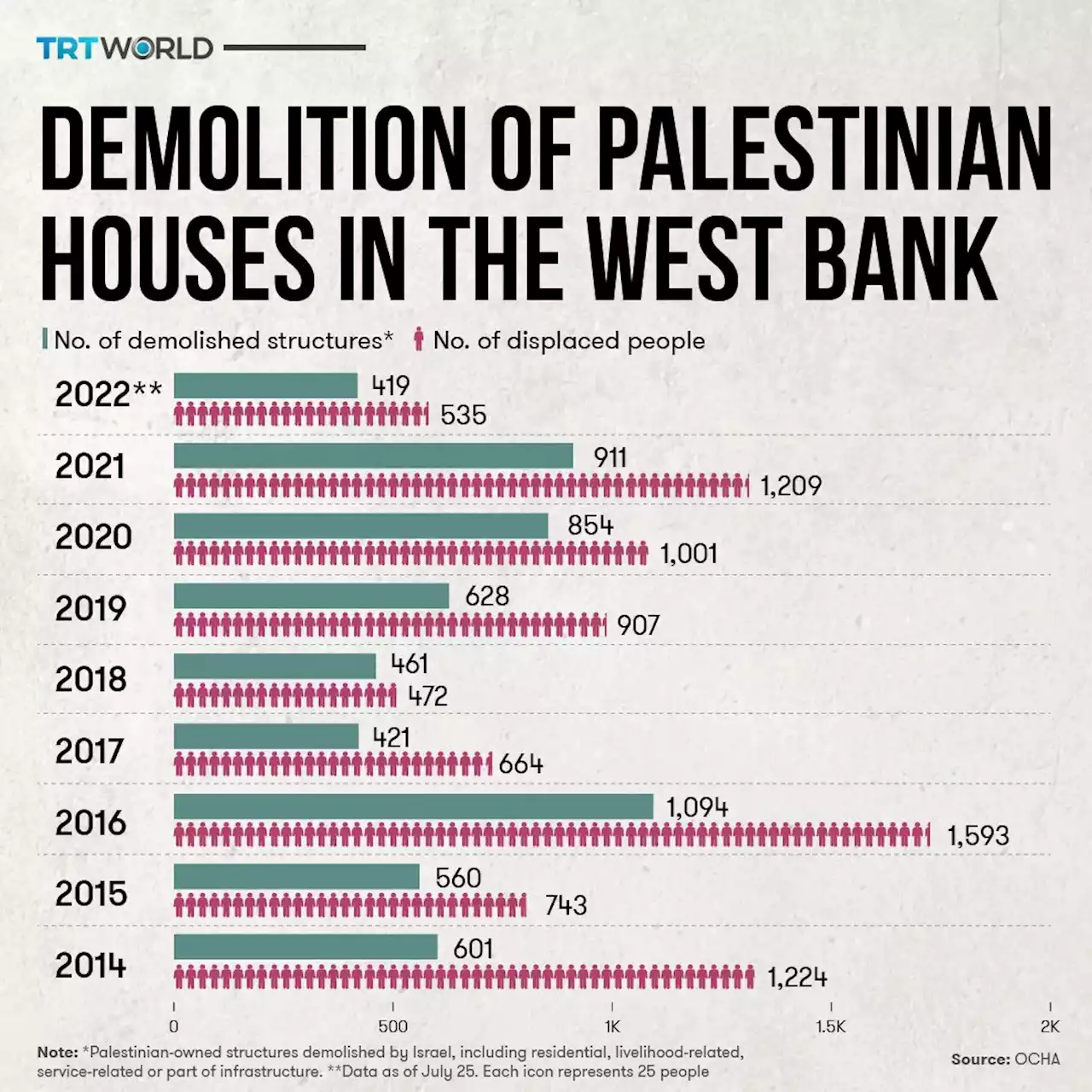 Palestinians injured as Israeli forces demolish homes in occupied West Bank