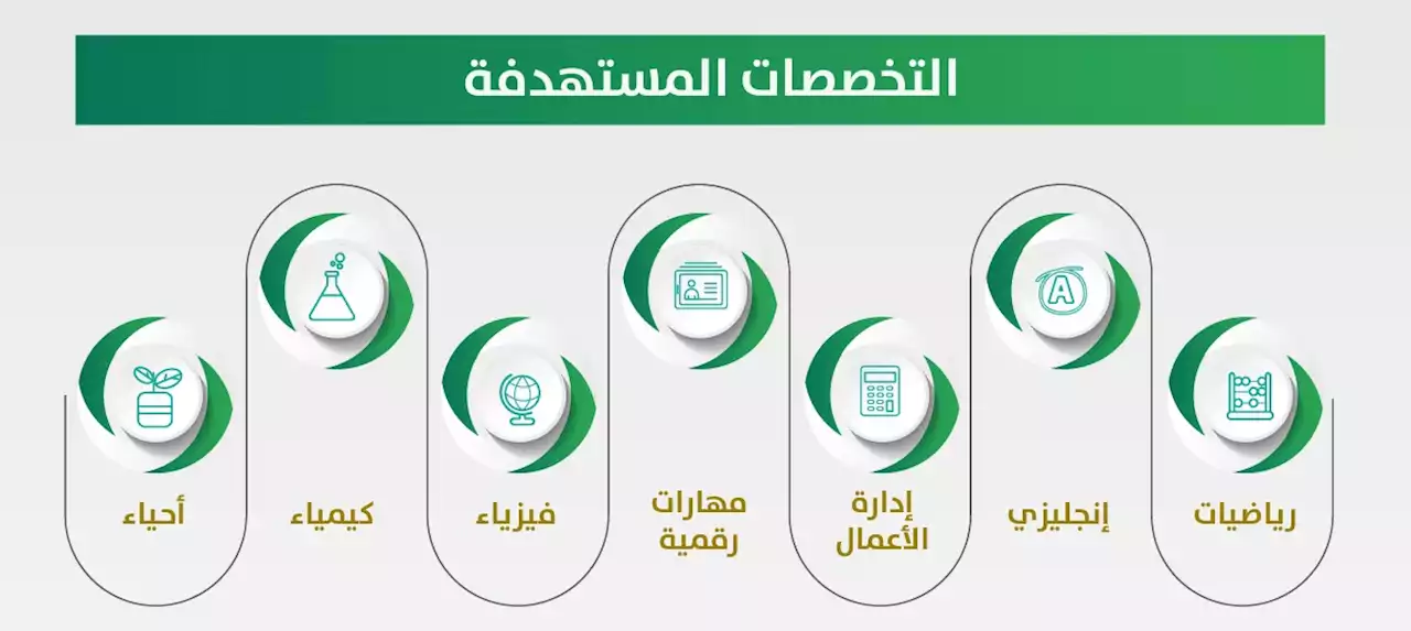 التخصصات المطلوبة لشغل وظيفة معلم ممارس وشروط التقديم | صحيفة المواطن الإلكترونية