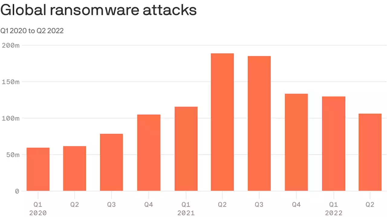 Ransomware attacks decline amid crypto bear market