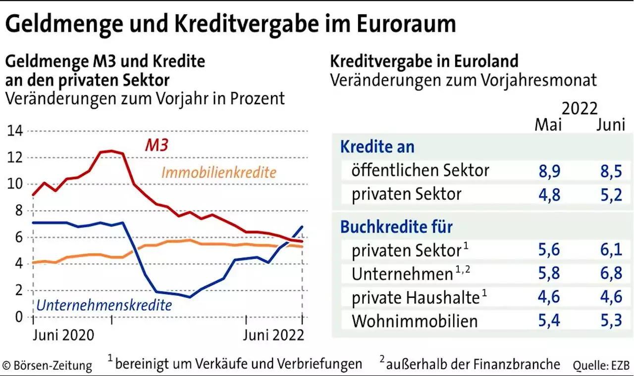 Kreditvergabe zieht vor Zinswende an | Börsen-Zeitung