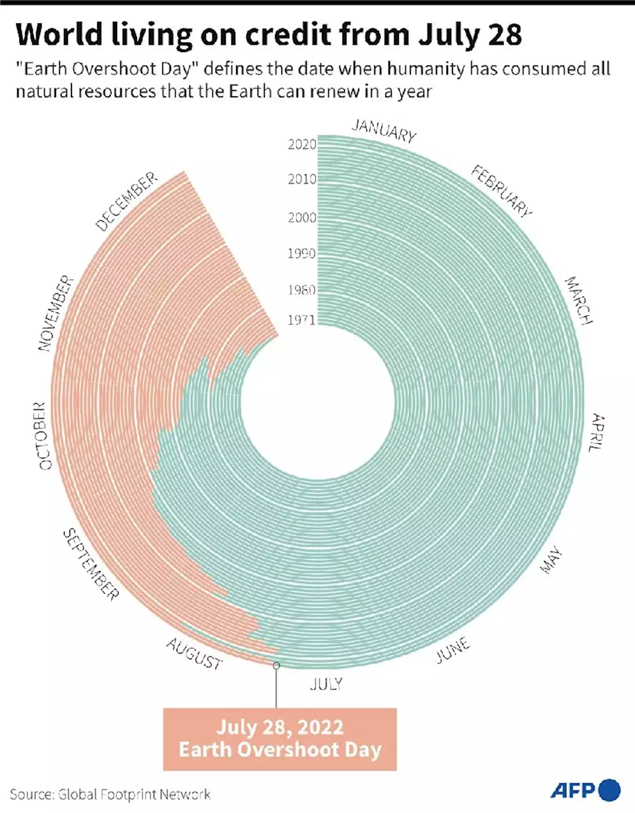 Alarm as Earth hits 'Overshoot Day' Thursday: NGOs