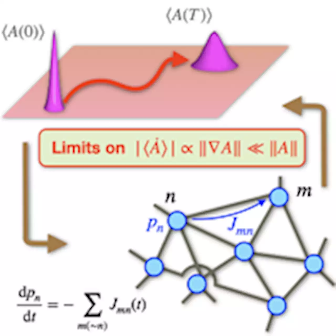 Speed Limits for Macroscopic Transitions