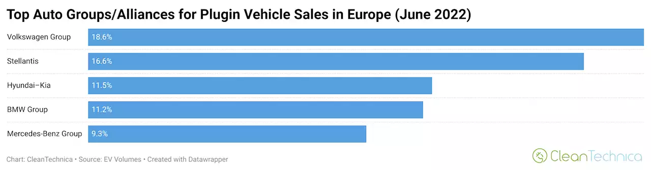 13% Of New Car Sales In Europe Electric (21% Plugins)