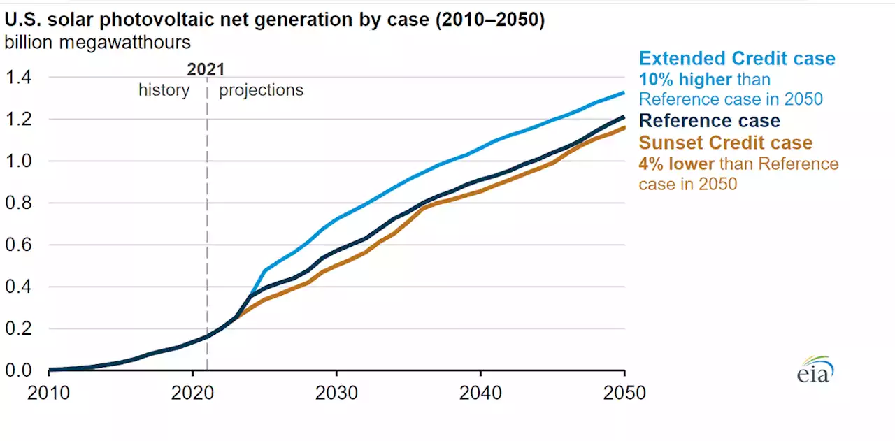 Extending U.S. Investment Tax Credits Through 2050 Increases U.S. Solar Generation By 10%