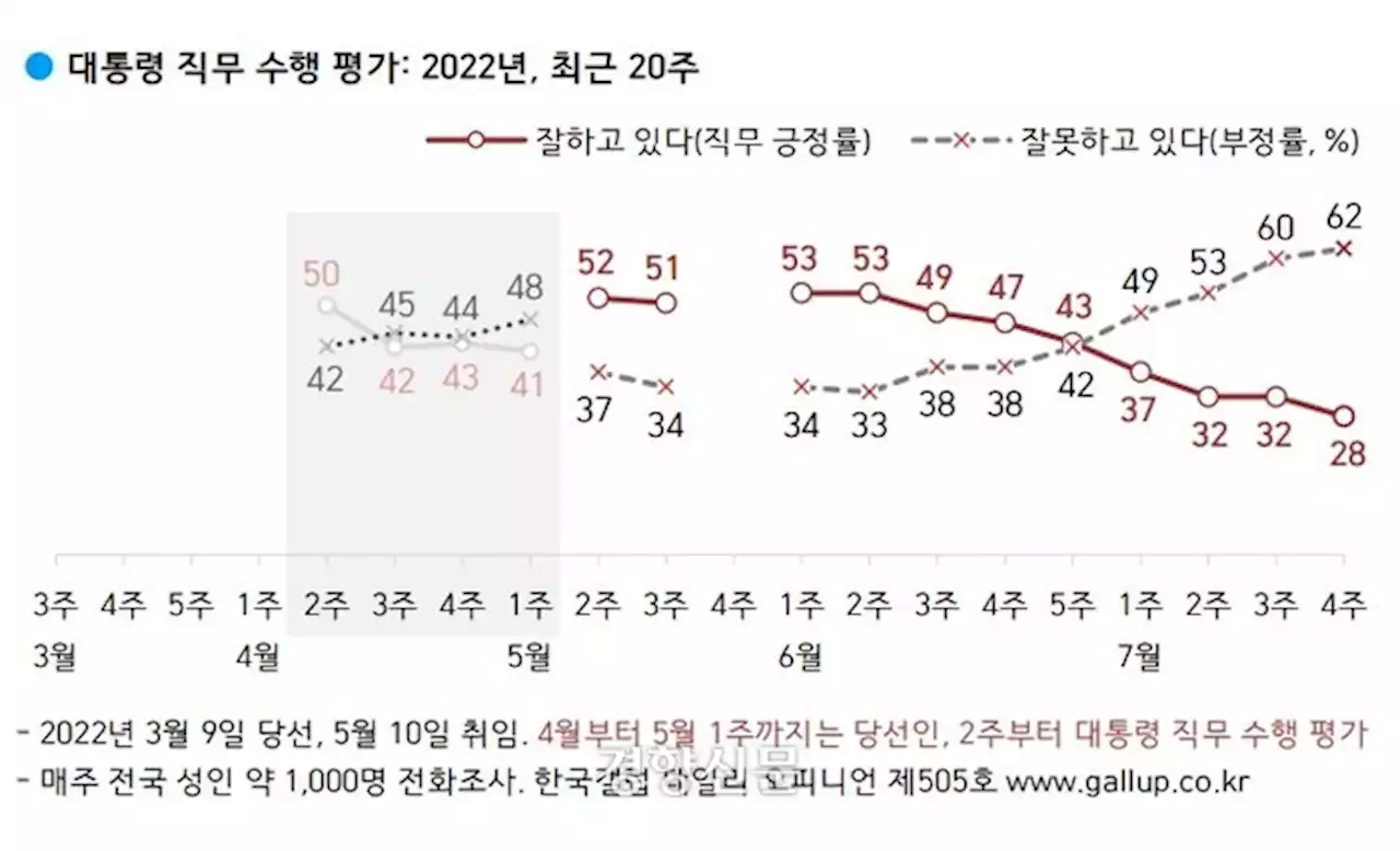 [속보][한국갤럽]윤석열 대통령 직무수행 긍정률 28%···30%선 붕괴