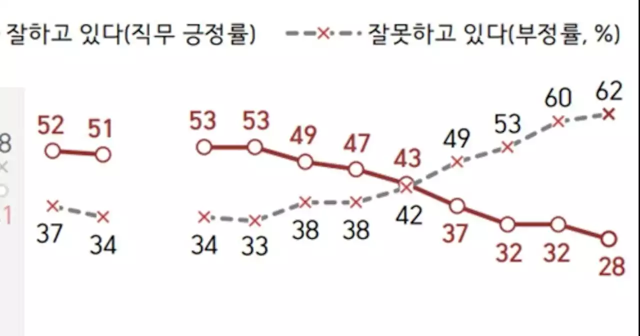 윤석열 대통령 지지율, 30%선 깨져...28%만 “잘 한다”