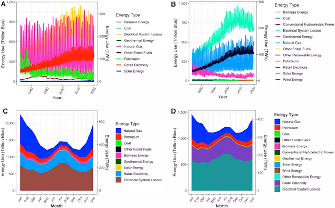 Inefficient Building Electrification Will Require Massive Buildout of Renewable Energy and Seasonal Energy Storage - Scientific Reports