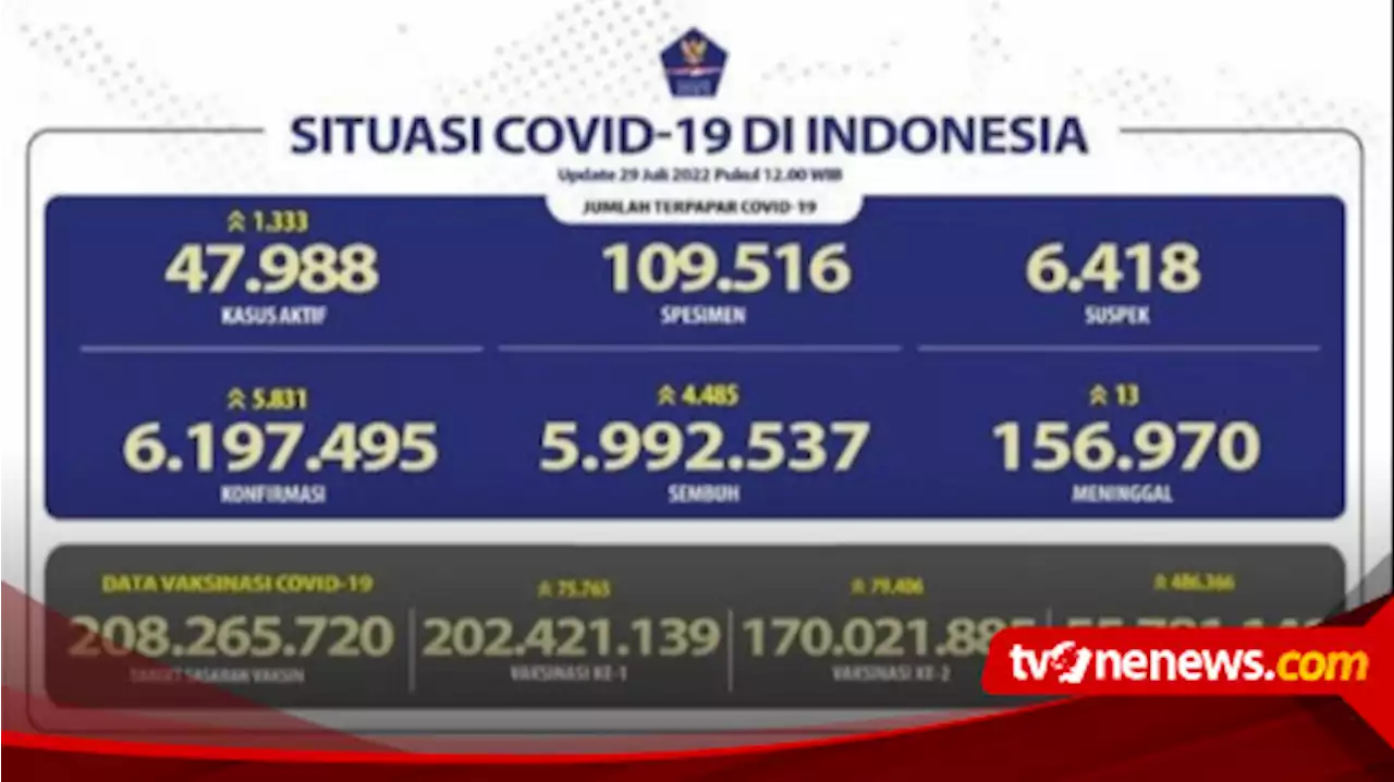 Update Kasus Covid-19 29 Juli, Pasien Positif Bertambah 5.831 Kasus