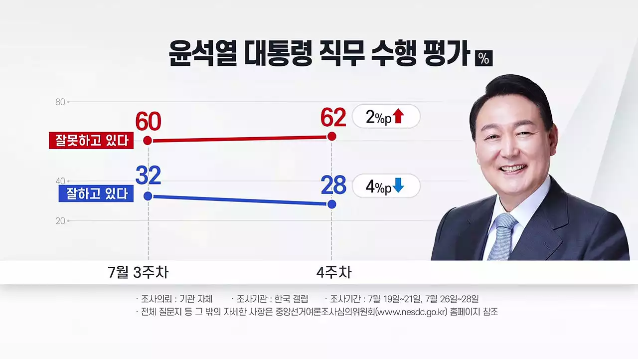 '尹 국정 운영 긍정 28%·부정 62%...국정 지지율 첫 20%대'