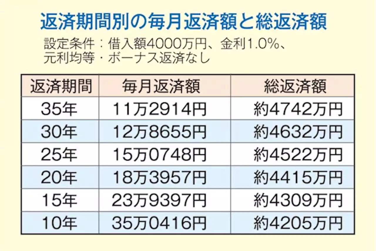 住宅ローンは高齢になるほど厳しい…20年以上の返済期間は60歳代は使えない【住まいの悩み「あるある！」】 - トピックス｜Infoseekニュース