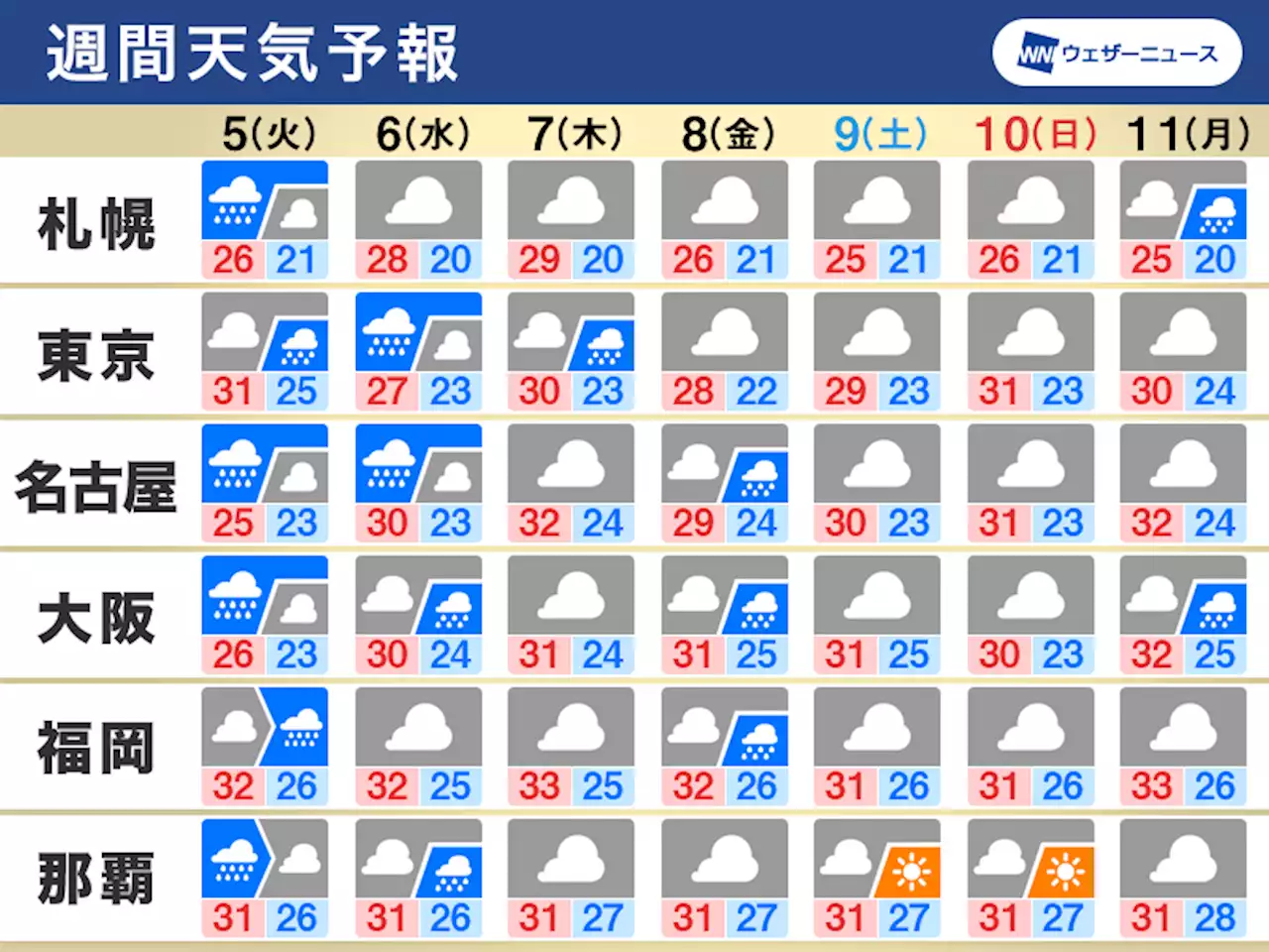 週間天気予報 戻り梅雨のような空、台風4号の動向注意 - トピックス｜Infoseekニュース