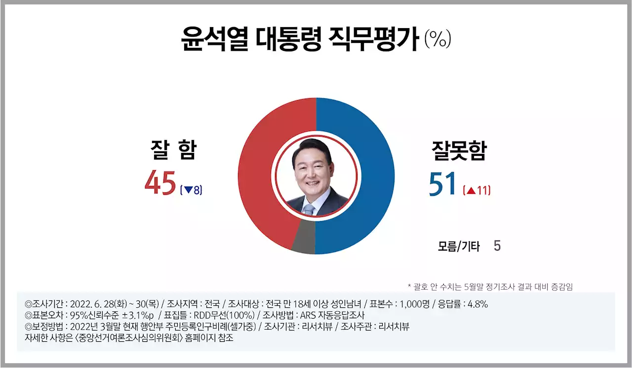 윤 대통령 지지율 또 데드크로스... 50대·중도층·PK의 이탈