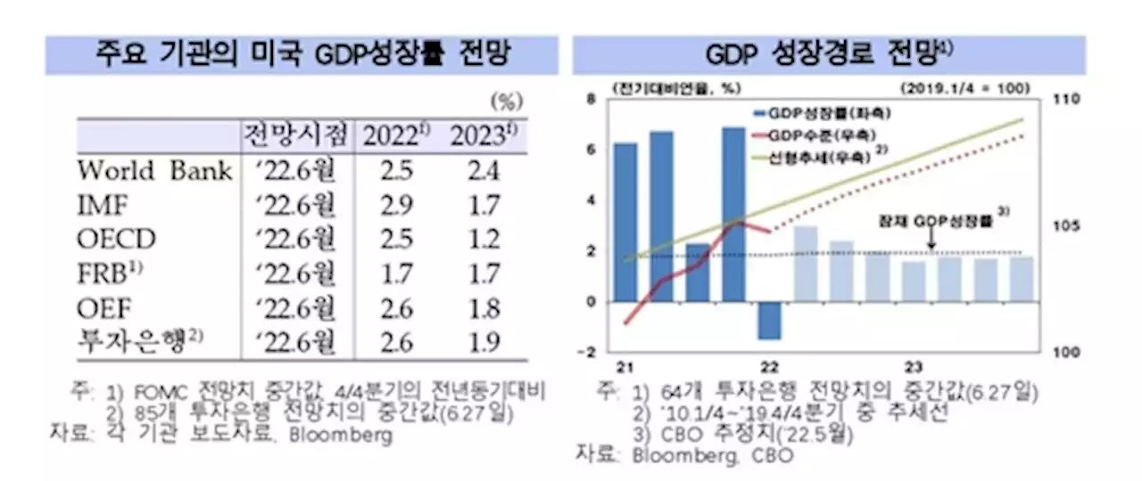 '미국 내년 경제 성장률 잠재 수준으로 하락'…2% 밑돌수도(종합) | 연합뉴스