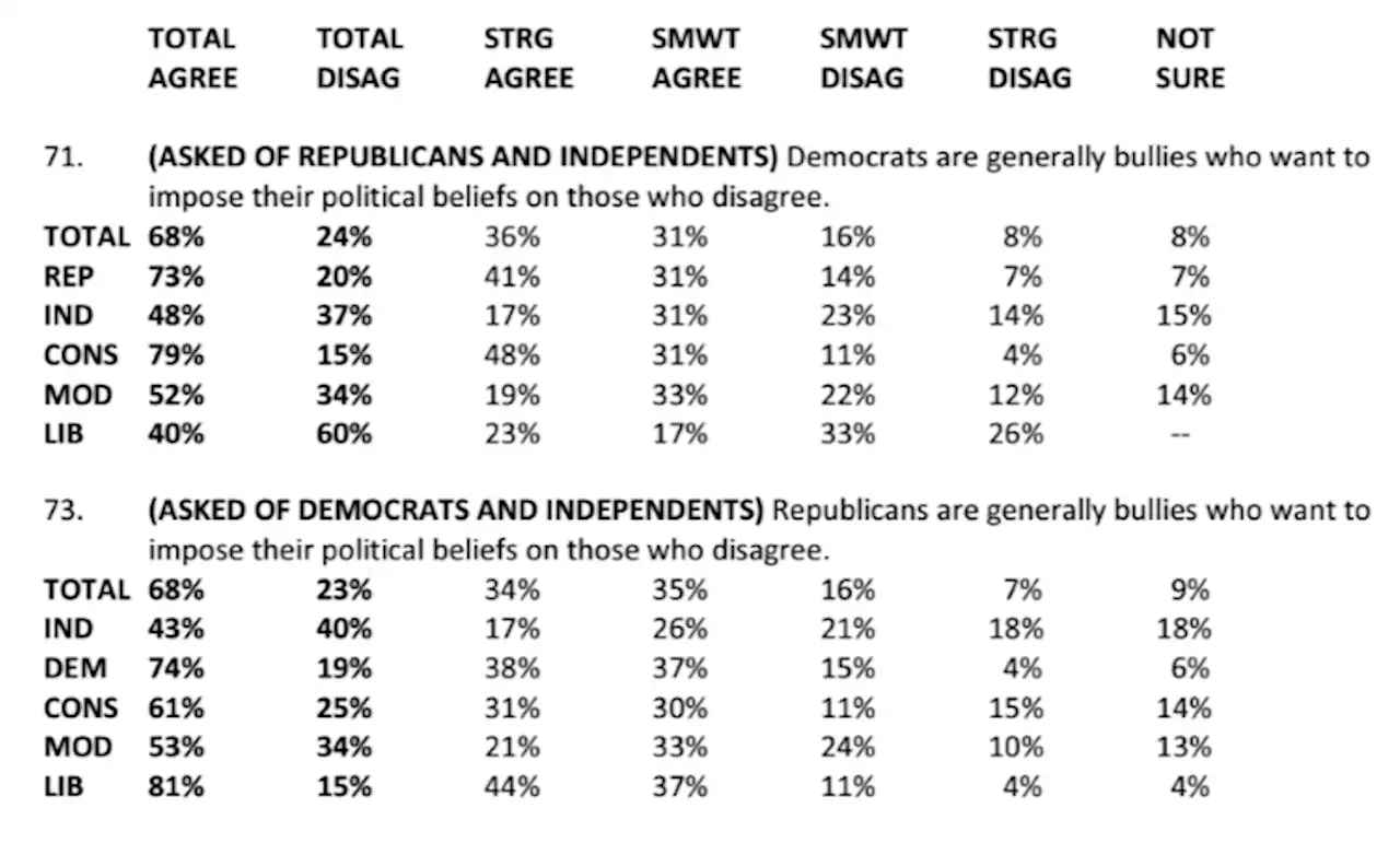 What Polling Shows About the State of Political Polarization