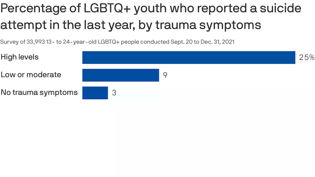 Survey: 1 in 4 LGBTQ youth with high trauma symptoms attempted suicide in 2021