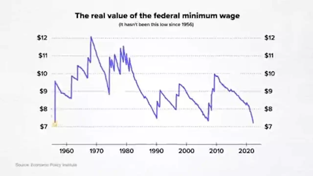 After inflation, people making U.S. minimum wage are earning less now than 60 years ago