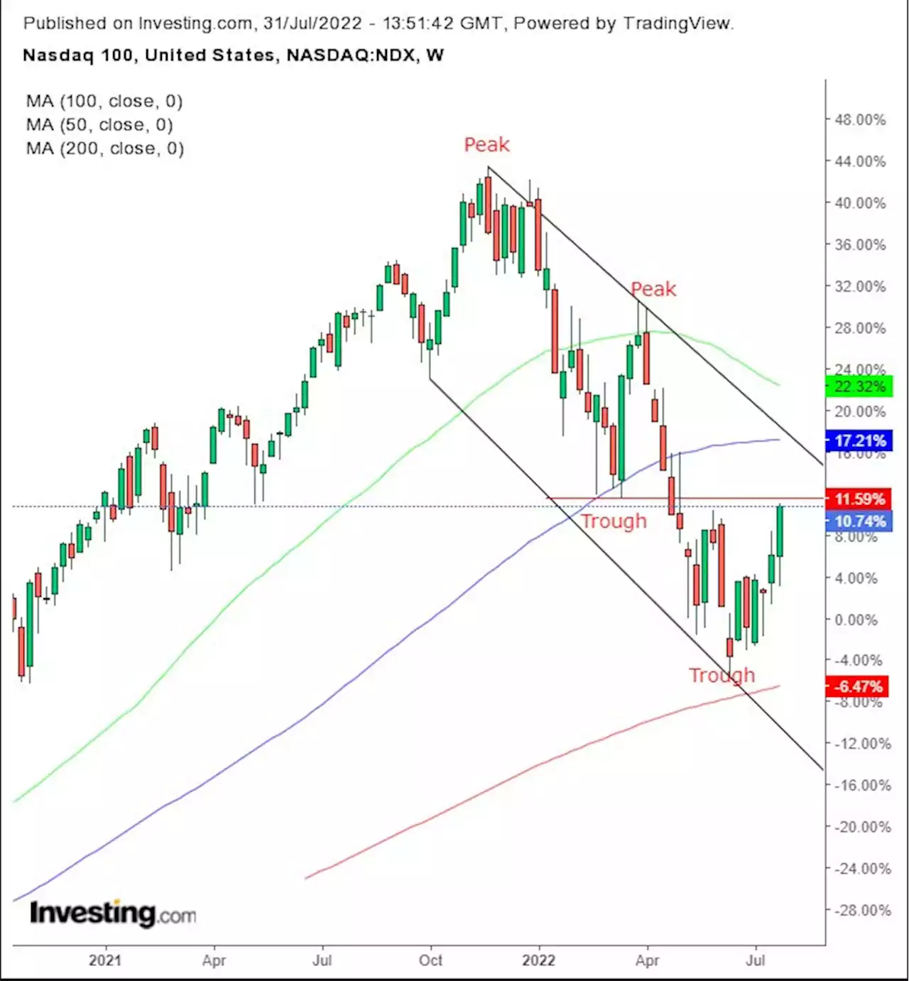 The Week Ahead: Focus Shifts From Earnings To Jobs Report | Investing.com