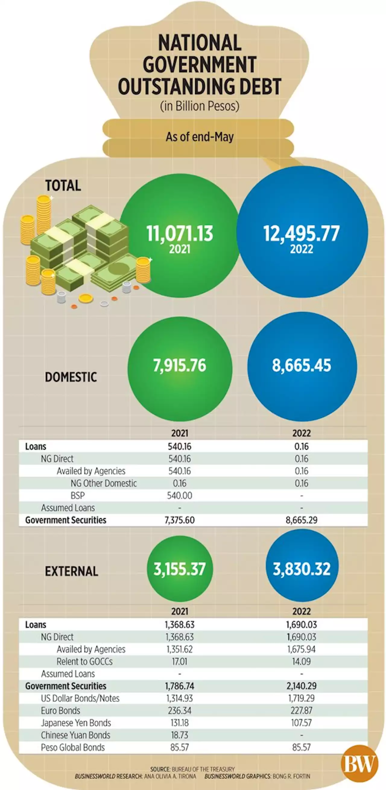 National Government outstanding debt - BusinessWorld Online