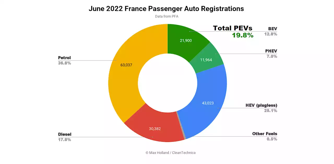 France Plugin EV Growth Slows, But Still Rocking