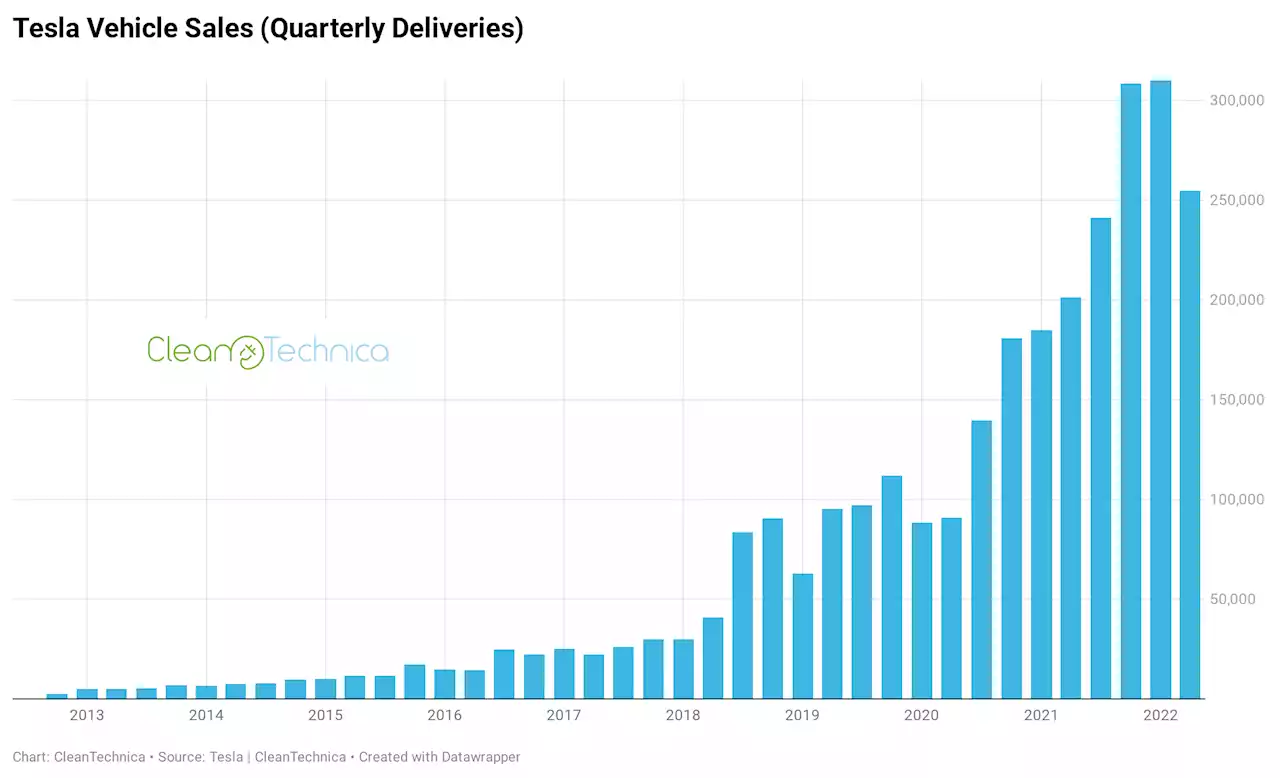 Tesla Sets Vehicle Production Record In June