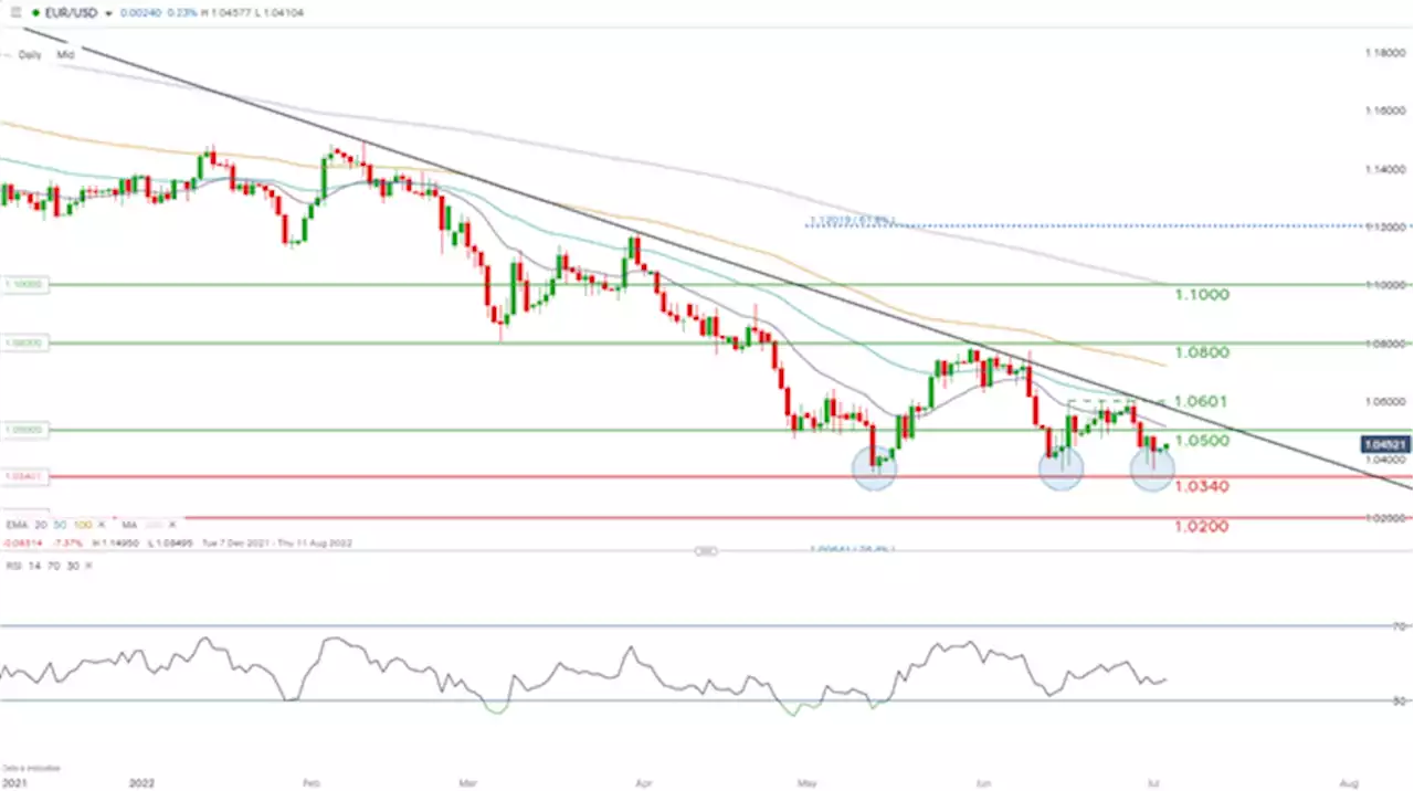 EUR/USD Price Forecast: Global Instability Limiting Euro Upside