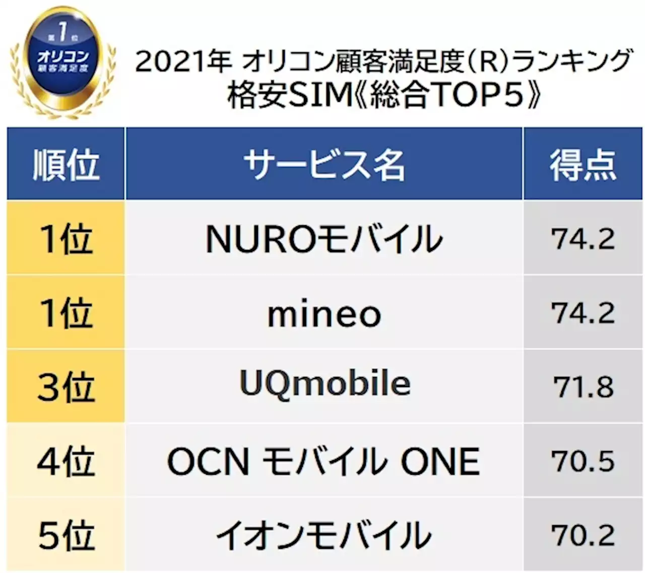 格安SIM 顧客満足度ランキング 1位は同点で「NUROモバイル」と「mineo」 - トピックス｜Infoseekニュース