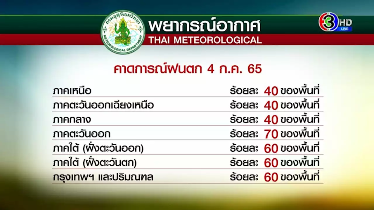 วันนี้ยังหนัก! อุตุฯเตือนทั่วไทยยังมีฝน กทม.เจอ 60% อ่าวไทยตอนบนมีคลื่นสูง