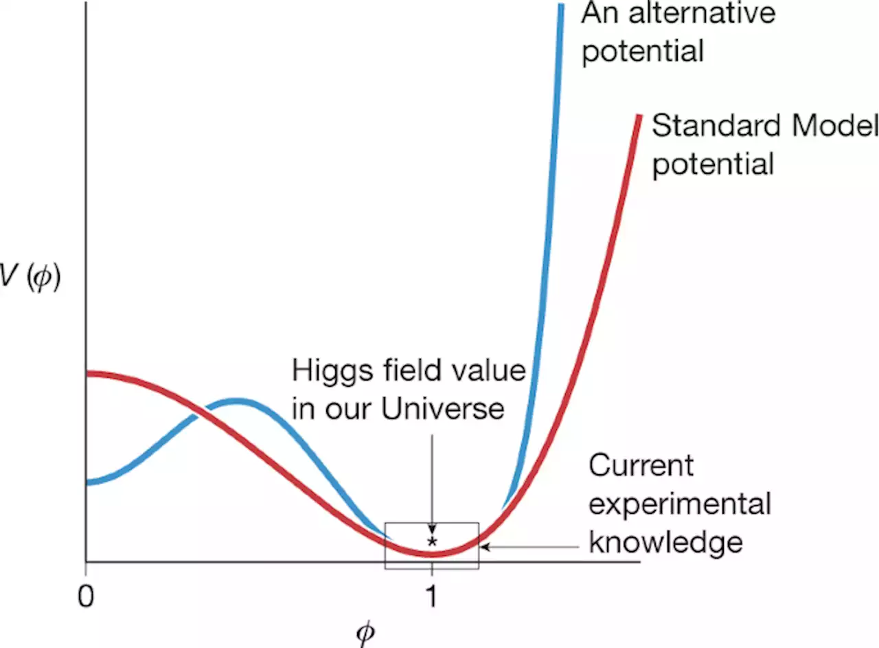 The Higgs boson turns ten - Nature