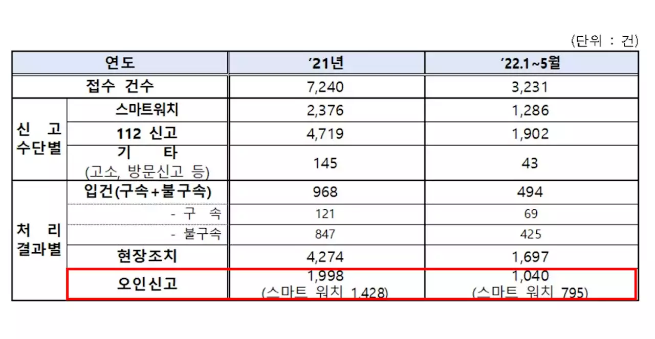 신변보호 대상자 스마트 워치 신고 10건 중 6건 '오인신고'