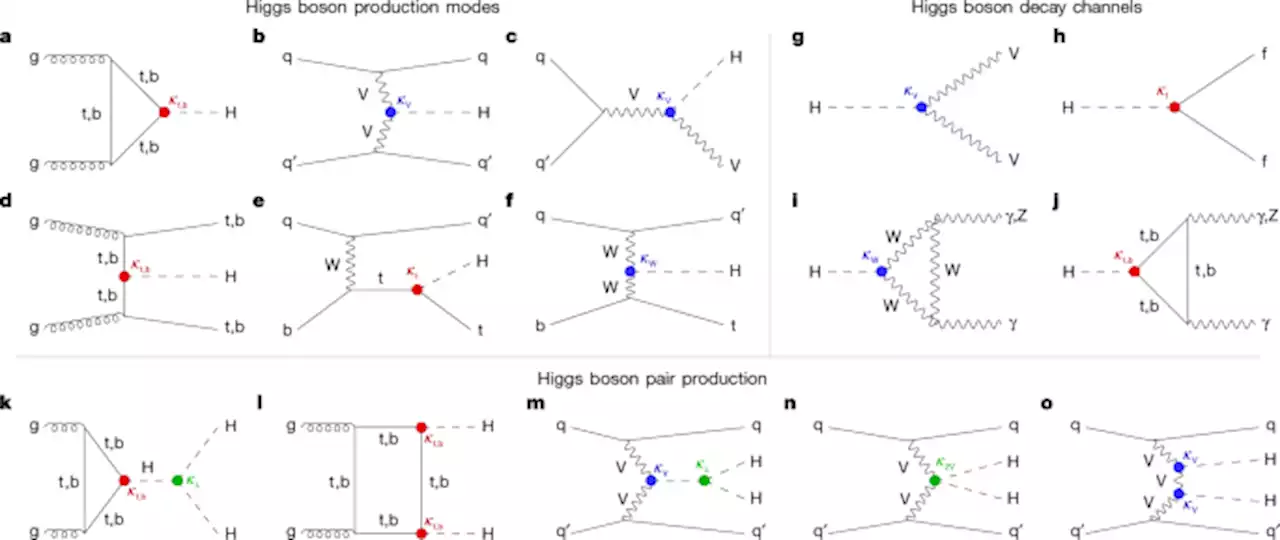 A portrait of the Higgs boson by the CMS experiment ten years after the discovery - Nature