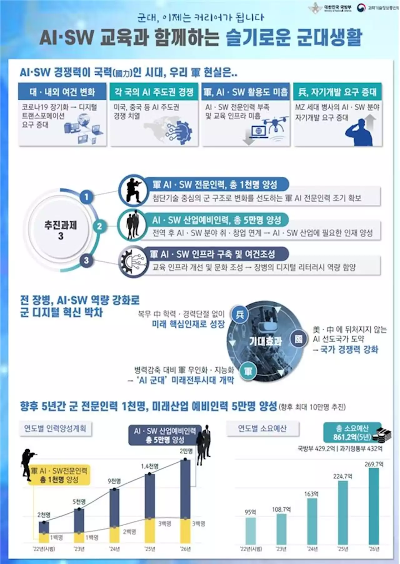 軍, 아마존·MS·카카오·네이버와 손잡고 디지털 인재 양성 | 연합뉴스